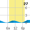 Shark Key tide chart for Saturday, March 27, 2021