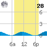 Shark Key tide chart for Sunday, March 28, 2021