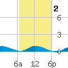Shark Key tide chart for Tuesday, March 2, 2021
