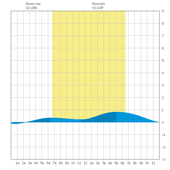 Shark Key tide chart for Sunday, March 7, 2021