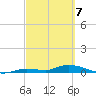 Shark Key tide chart for Sunday, March 7, 2021