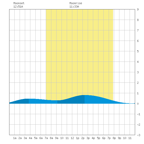 Shark Key tide chart for Sunday, April 18, 2021