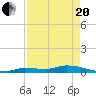 Shark Key tide chart for Tuesday, April 20, 2021