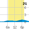 Shark Key tide chart for Wednesday, April 21, 2021