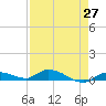 Shark Key tide chart for Tuesday, April 27, 2021