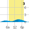 Shark Key tide chart for Saturday, April 3, 2021