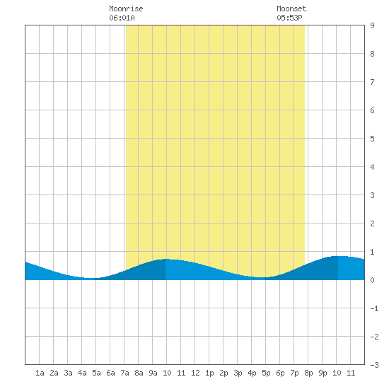 Shark Key tide chart for Friday, April 9, 2021