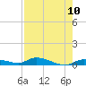 Shark Key tide chart for Monday, May 10, 2021