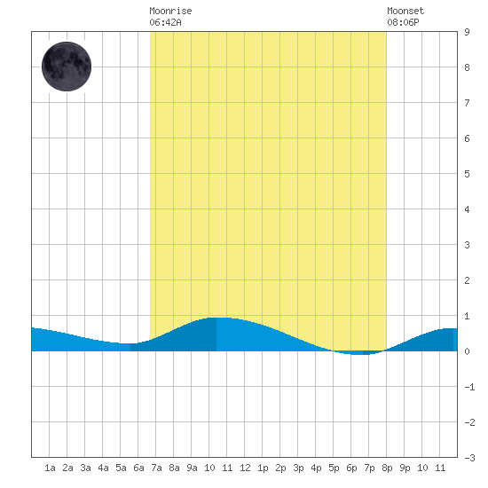 Shark Key tide chart for Tuesday, May 11, 2021
