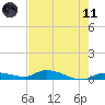 Shark Key tide chart for Tuesday, May 11, 2021