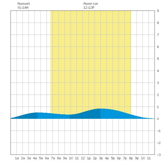 Shark Key tide chart for Tuesday, May 18, 2021
