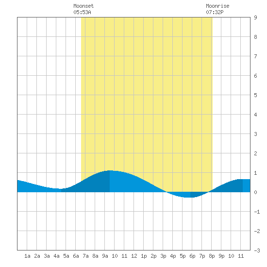 Shark Key tide chart for Tuesday, May 25, 2021