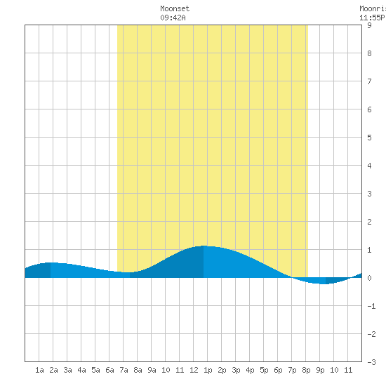 Shark Key tide chart for Saturday, May 29, 2021