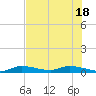 Shark Key tide chart for Friday, June 18, 2021