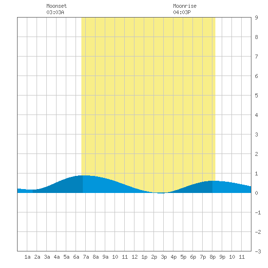 Shark Key tide chart for Sunday, June 20, 2021