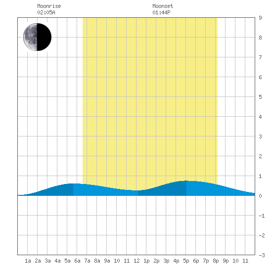 Shark Key tide chart for Wednesday, June 2, 2021