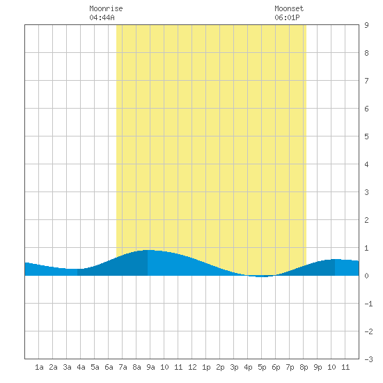 Shark Key tide chart for Monday, June 7, 2021