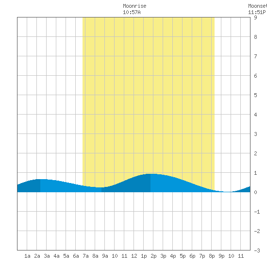 Shark Key tide chart for Wednesday, July 14, 2021