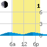 Shark Key tide chart for Thursday, July 1, 2021