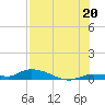 Shark Key tide chart for Tuesday, July 20, 2021