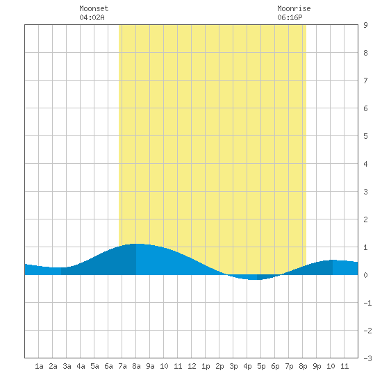 Shark Key tide chart for Wednesday, July 21, 2021