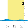 Shark Key tide chart for Friday, July 2, 2021