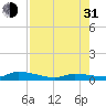 Shark Key tide chart for Saturday, July 31, 2021