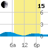 Shark Key tide chart for Sunday, August 15, 2021