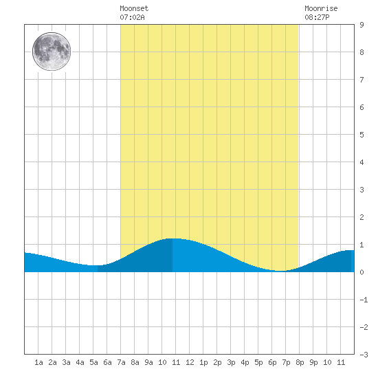 Shark Key tide chart for Sunday, August 22, 2021