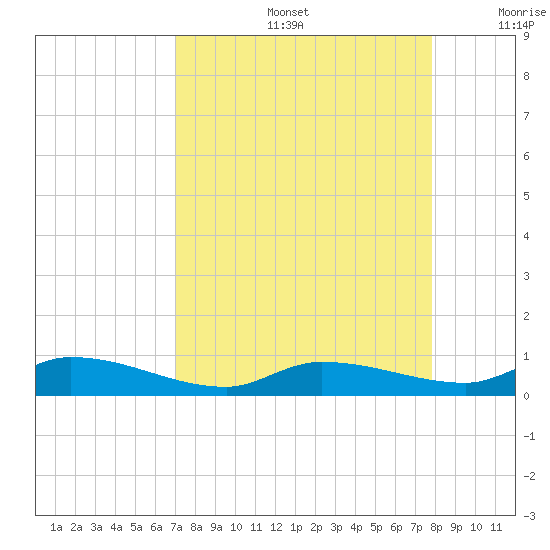 Shark Key tide chart for Friday, August 27, 2021