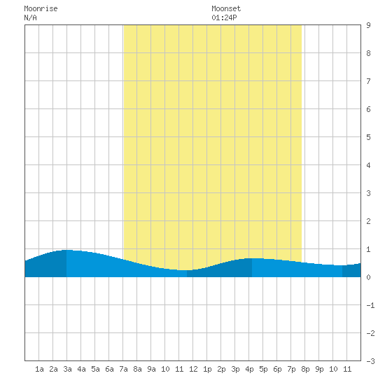 Shark Key tide chart for Sunday, August 29, 2021