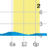 Shark Key tide chart for Monday, August 2, 2021