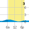Shark Key tide chart for Tuesday, August 3, 2021