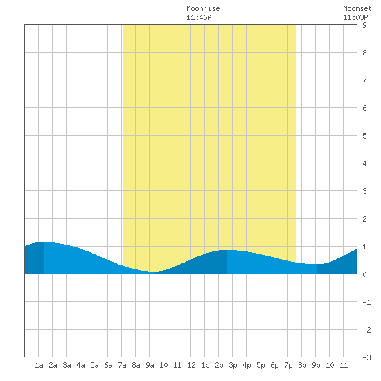 Shark Key tide chart for Saturday, September 11, 2021
