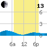 Shark Key tide chart for Monday, September 13, 2021