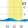 Shark Key tide chart for Friday, September 17, 2021