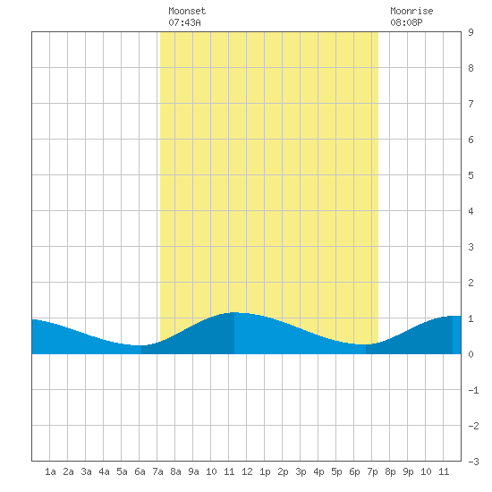 Shark Key tide chart for Tuesday, September 21, 2021