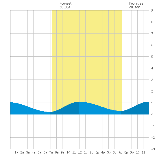 Shark Key tide chart for Wednesday, September 22, 2021