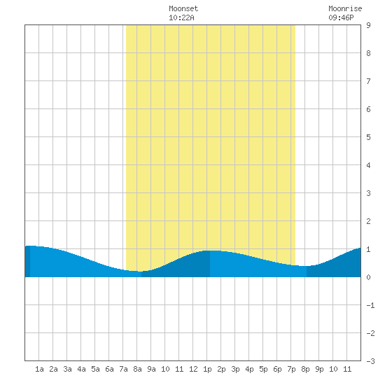 Shark Key tide chart for Friday, September 24, 2021