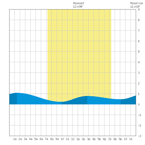 Shark Key tide chart for Sunday, September 26, 2021