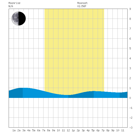 Shark Key tide chart for Tuesday, September 28, 2021