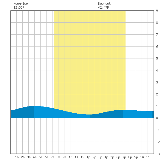 Shark Key tide chart for Wednesday, September 29, 2021