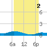 Shark Key tide chart for Thursday, September 2, 2021