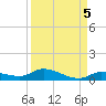 Shark Key tide chart for Sunday, September 5, 2021