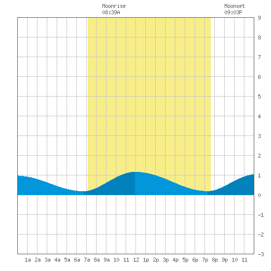 Shark Key tide chart for Wednesday, September 8, 2021