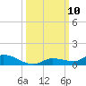 Shark Key tide chart for Sunday, October 10, 2021