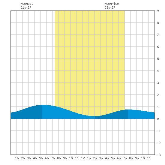 Shark Key tide chart for Thursday, October 14, 2021