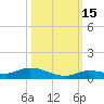 Shark Key tide chart for Friday, October 15, 2021