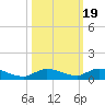 Shark Key tide chart for Tuesday, October 19, 2021
