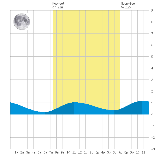 Shark Key tide chart for Wednesday, October 20, 2021